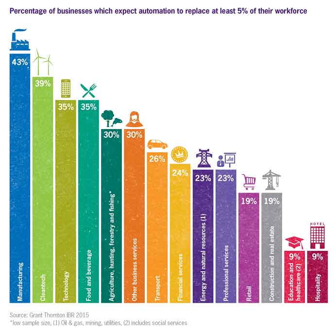 Automation | Grant Thornton